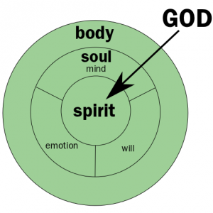 Difference Between the Spirit & Soul